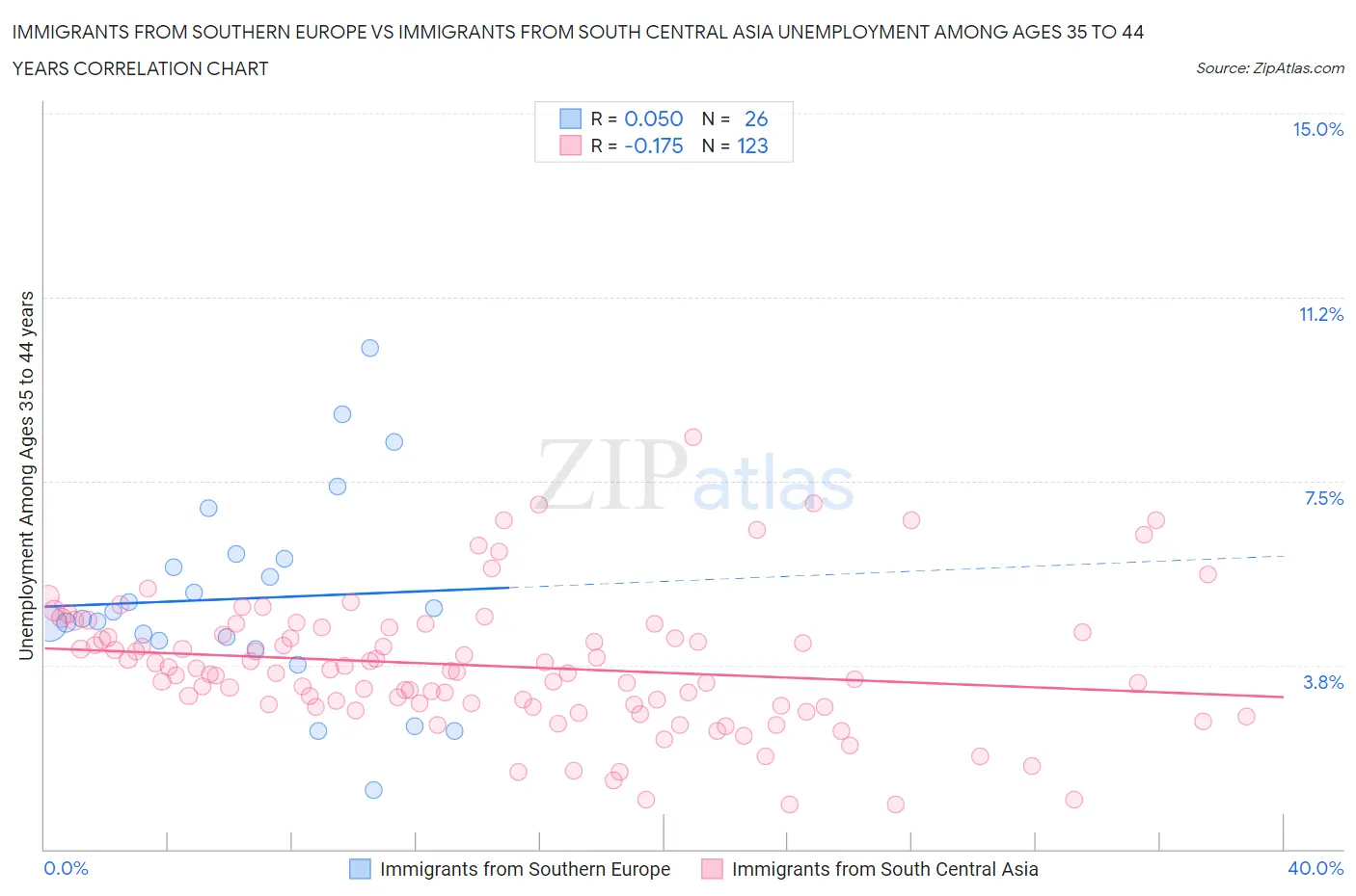 Immigrants from Southern Europe vs Immigrants from South Central Asia Unemployment Among Ages 35 to 44 years