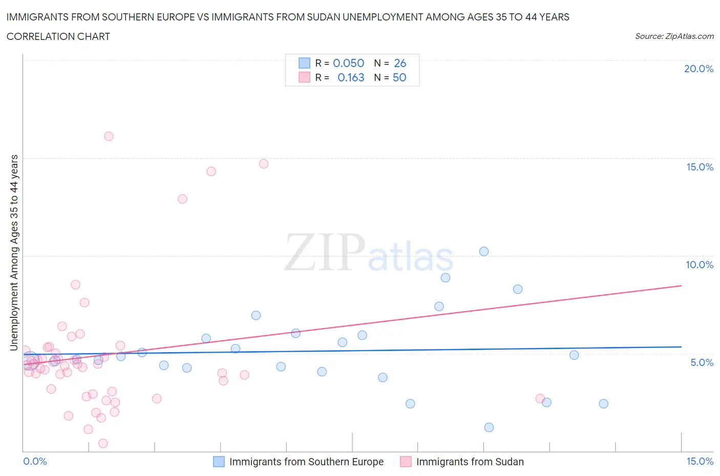 Immigrants from Southern Europe vs Immigrants from Sudan Unemployment Among Ages 35 to 44 years