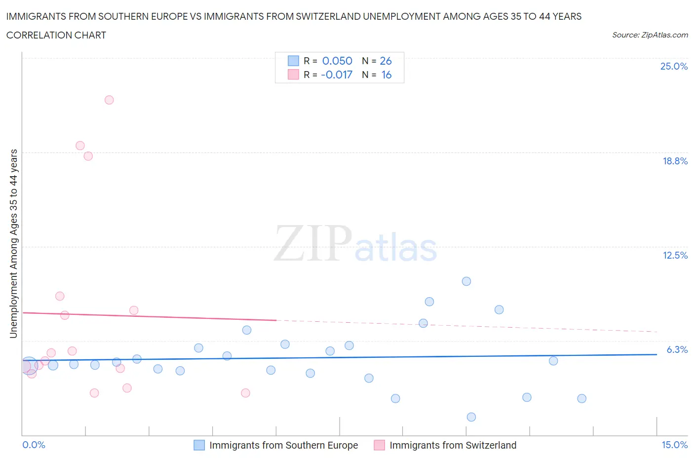 Immigrants from Southern Europe vs Immigrants from Switzerland Unemployment Among Ages 35 to 44 years