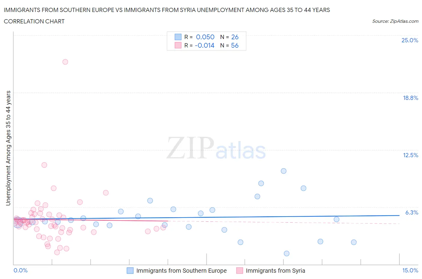 Immigrants from Southern Europe vs Immigrants from Syria Unemployment Among Ages 35 to 44 years
