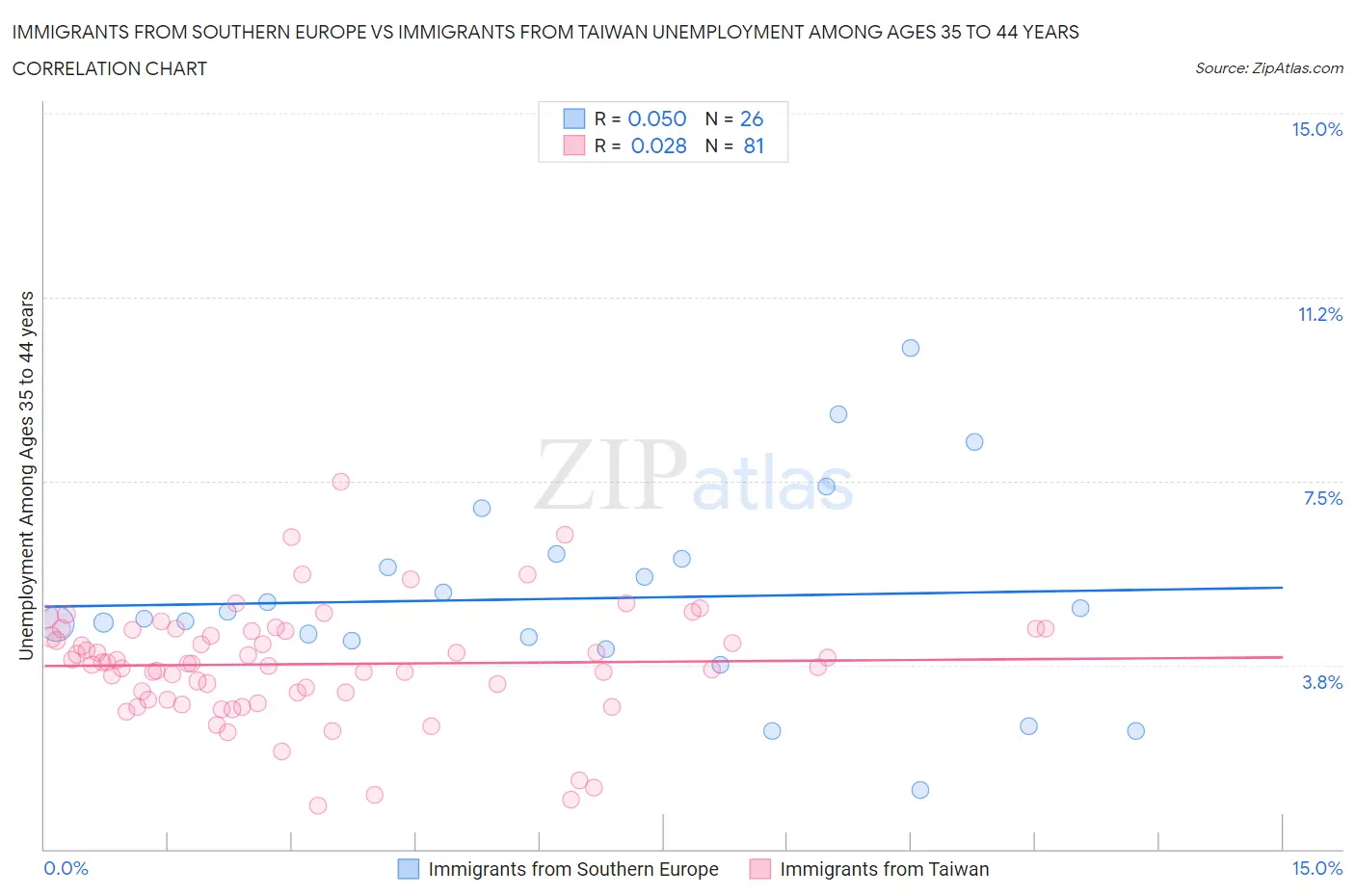 Immigrants from Southern Europe vs Immigrants from Taiwan Unemployment Among Ages 35 to 44 years