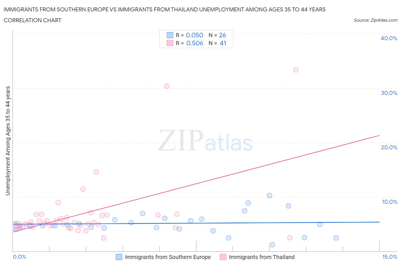 Immigrants from Southern Europe vs Immigrants from Thailand Unemployment Among Ages 35 to 44 years