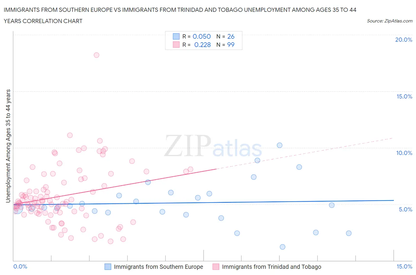 Immigrants from Southern Europe vs Immigrants from Trinidad and Tobago Unemployment Among Ages 35 to 44 years