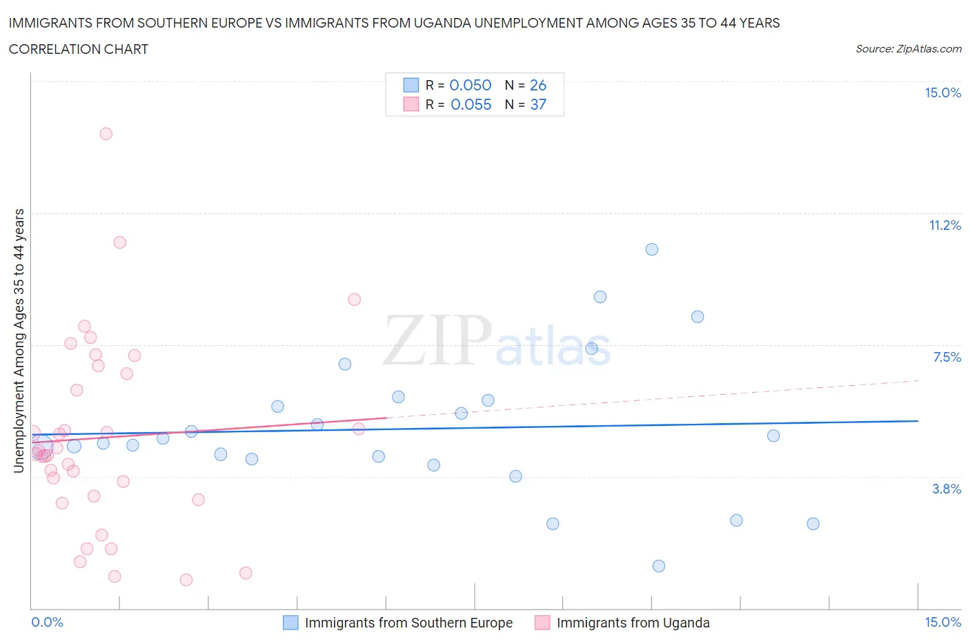 Immigrants from Southern Europe vs Immigrants from Uganda Unemployment Among Ages 35 to 44 years