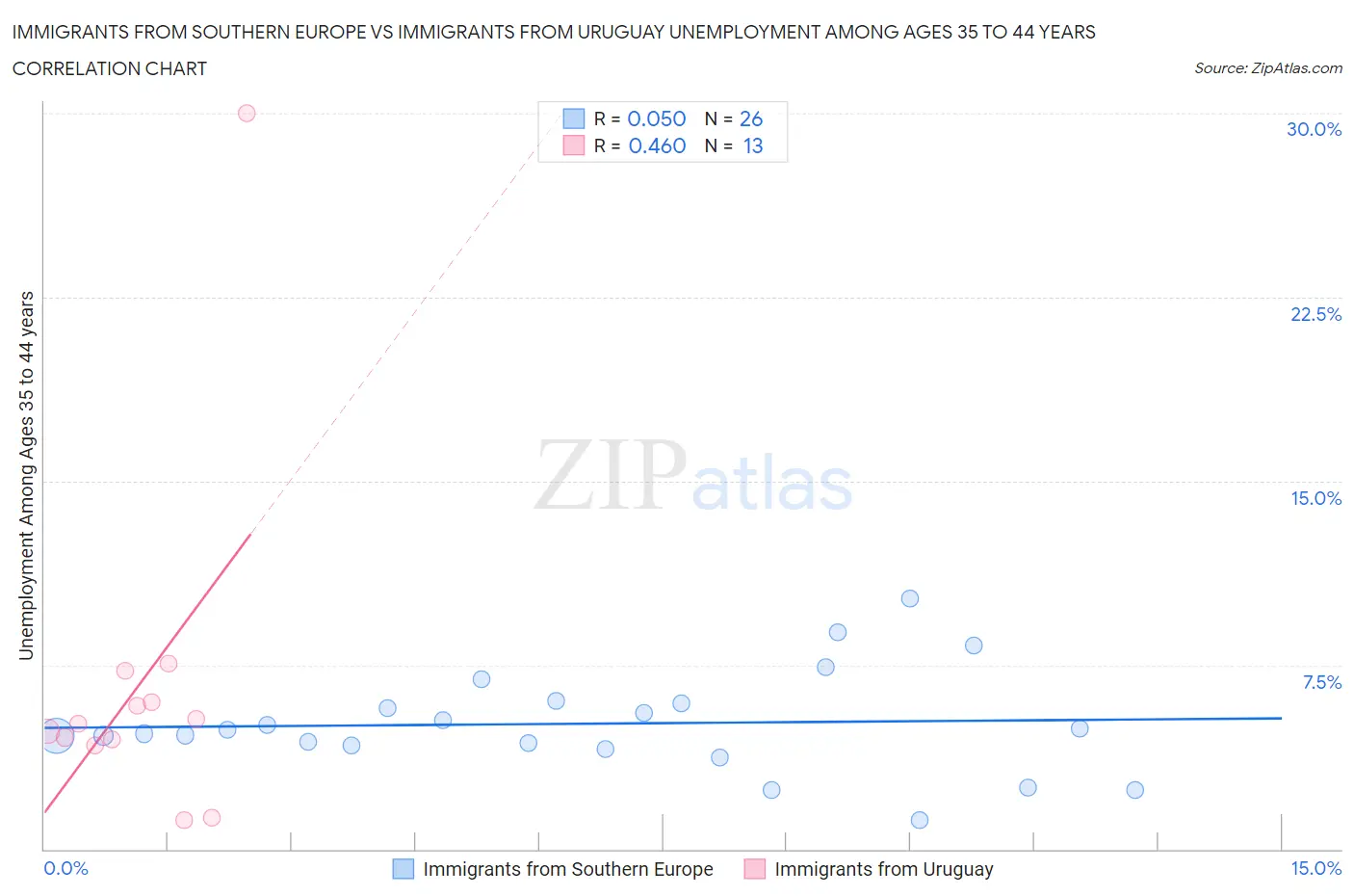 Immigrants from Southern Europe vs Immigrants from Uruguay Unemployment Among Ages 35 to 44 years