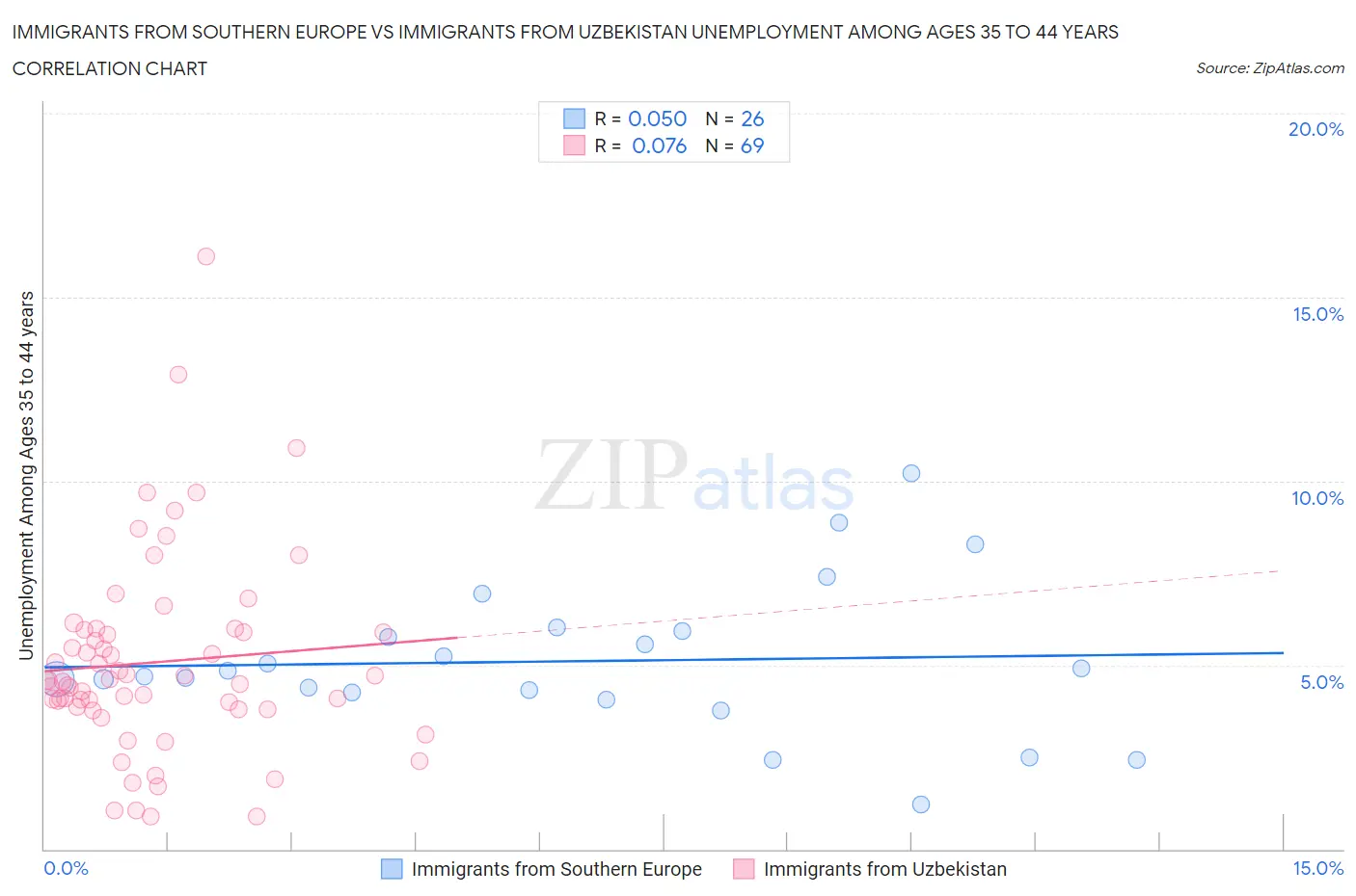 Immigrants from Southern Europe vs Immigrants from Uzbekistan Unemployment Among Ages 35 to 44 years