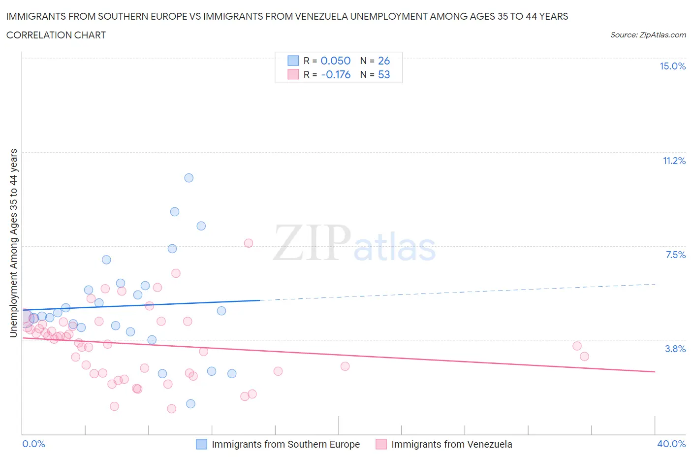Immigrants from Southern Europe vs Immigrants from Venezuela Unemployment Among Ages 35 to 44 years