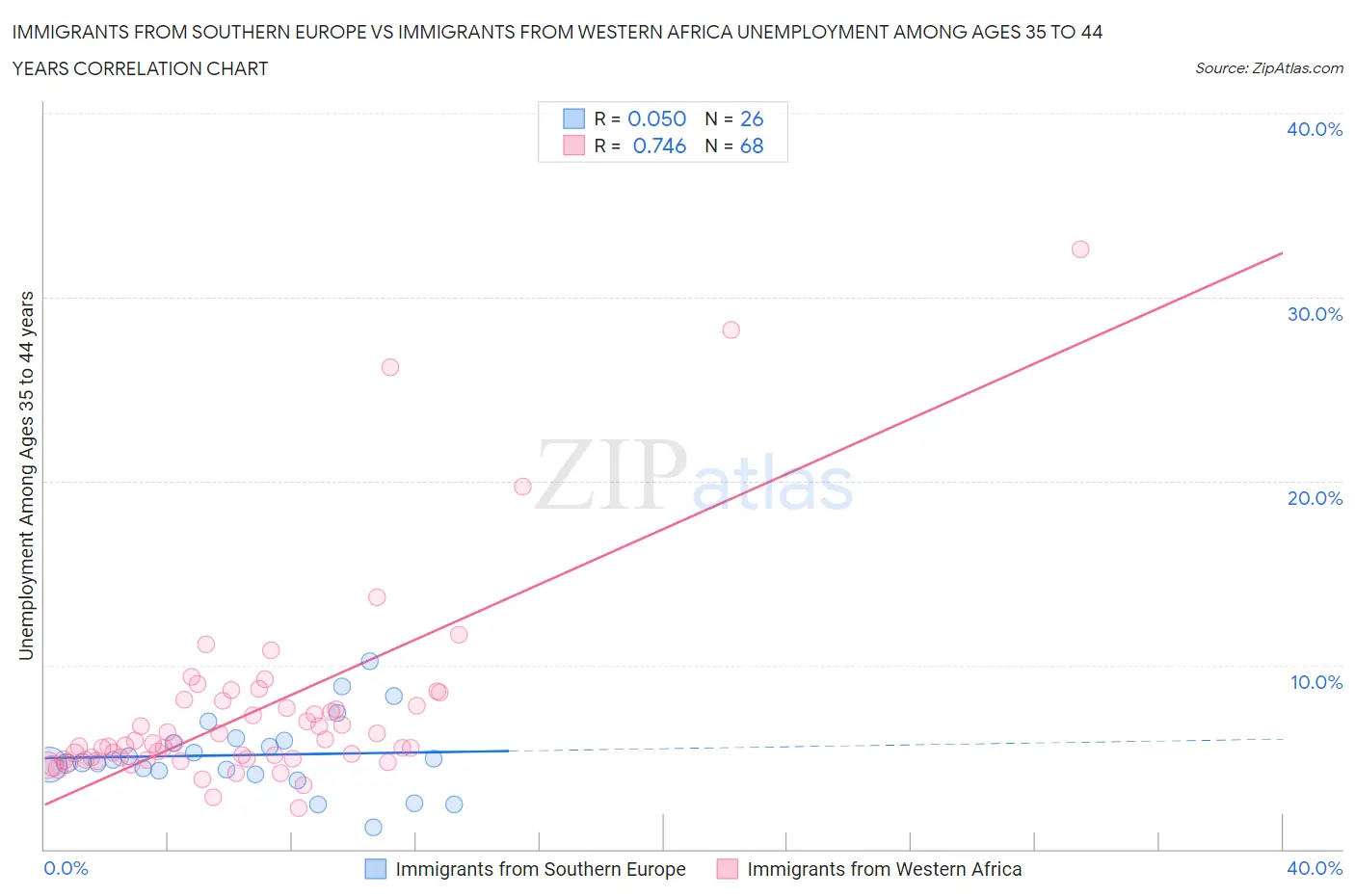 Immigrants from Southern Europe vs Immigrants from Western Africa Unemployment Among Ages 35 to 44 years