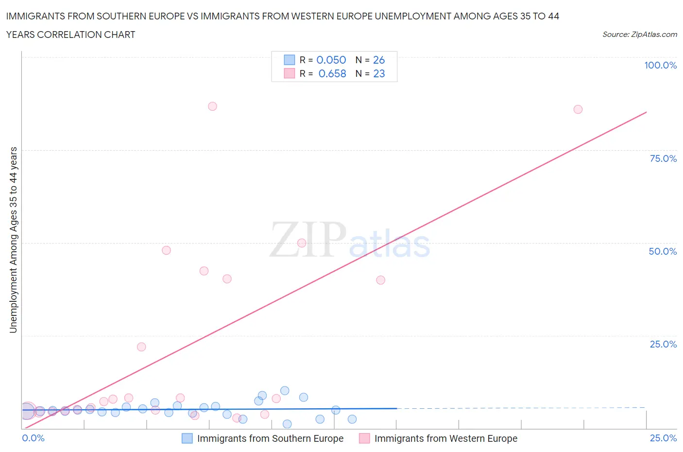 Immigrants from Southern Europe vs Immigrants from Western Europe Unemployment Among Ages 35 to 44 years