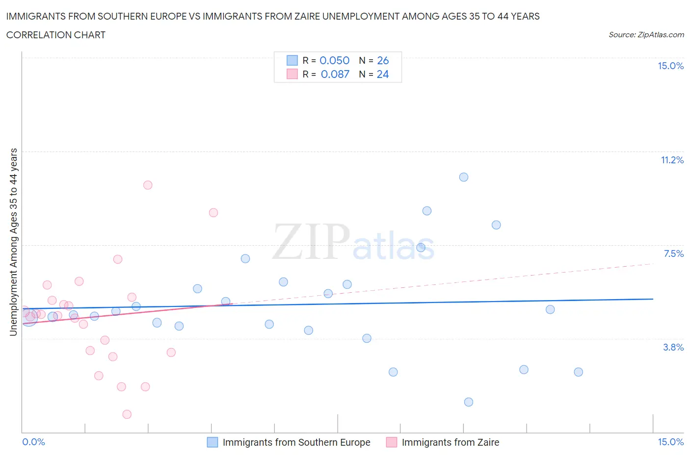 Immigrants from Southern Europe vs Immigrants from Zaire Unemployment Among Ages 35 to 44 years