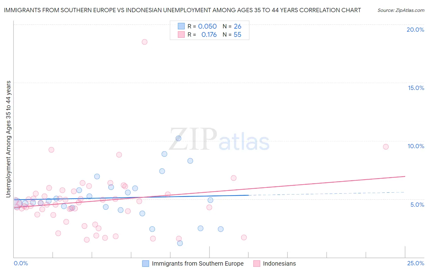 Immigrants from Southern Europe vs Indonesian Unemployment Among Ages 35 to 44 years