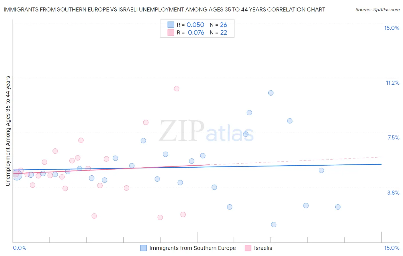 Immigrants from Southern Europe vs Israeli Unemployment Among Ages 35 to 44 years
