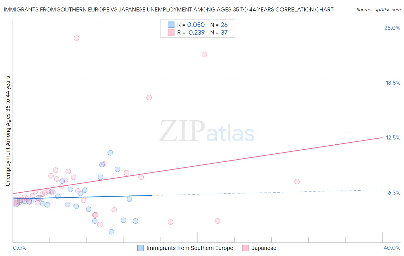 Immigrants from Southern Europe vs Japanese Unemployment Among Ages 35 to 44 years