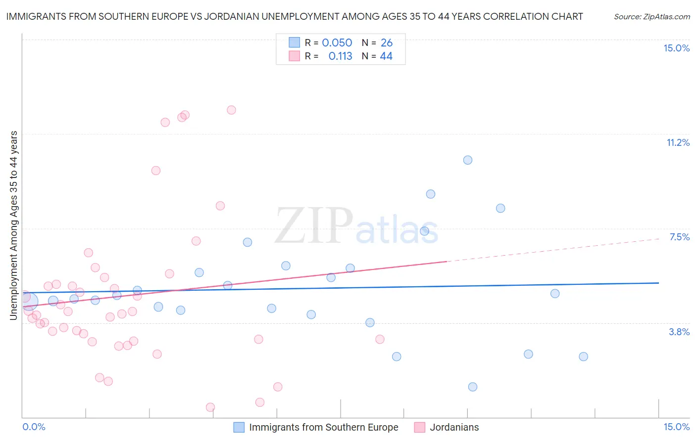 Immigrants from Southern Europe vs Jordanian Unemployment Among Ages 35 to 44 years