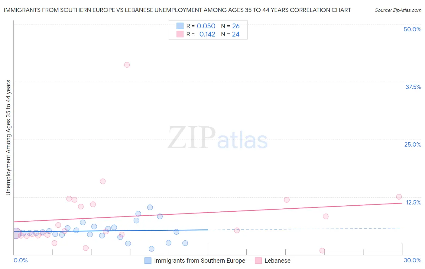 Immigrants from Southern Europe vs Lebanese Unemployment Among Ages 35 to 44 years