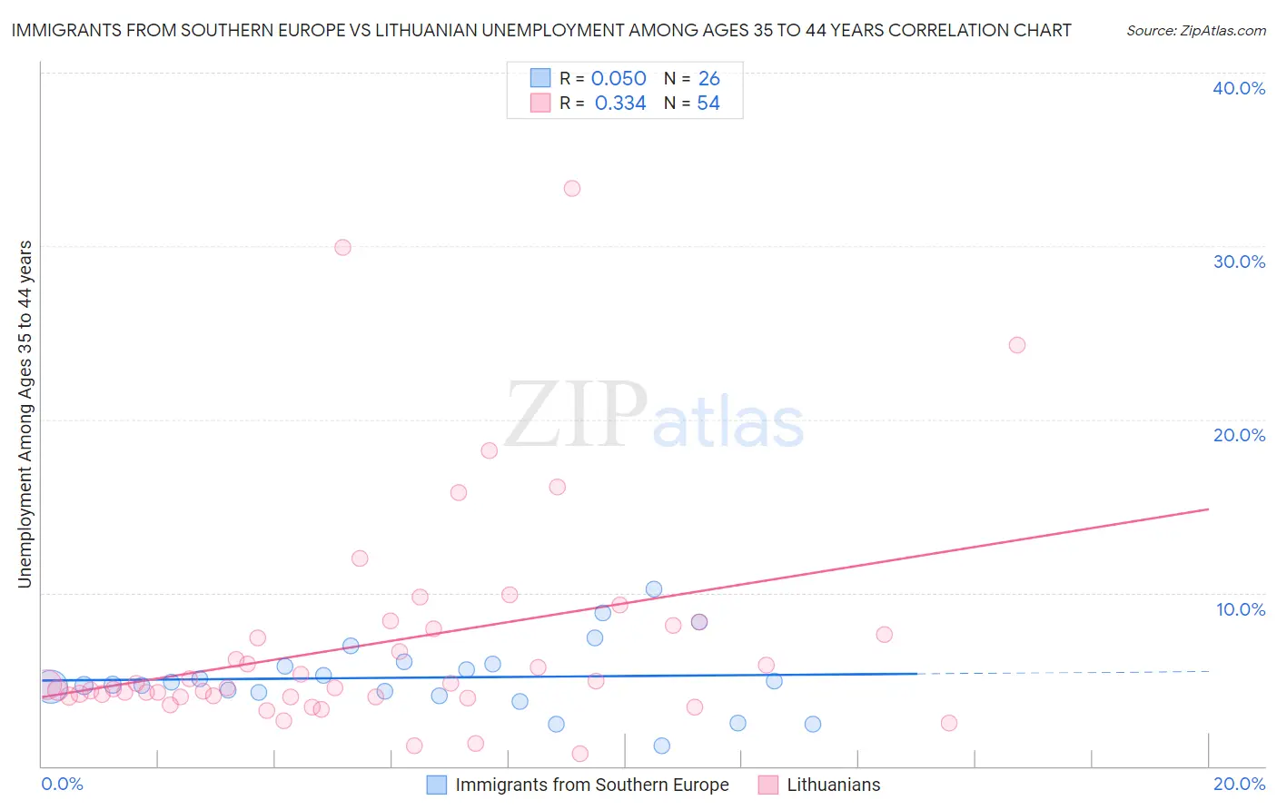 Immigrants from Southern Europe vs Lithuanian Unemployment Among Ages 35 to 44 years