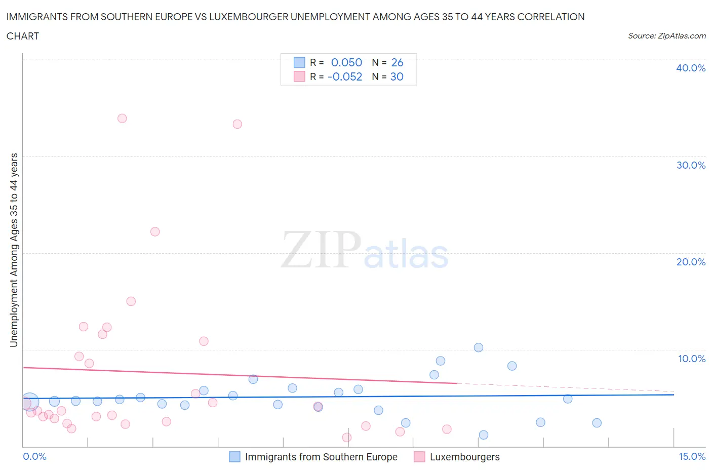 Immigrants from Southern Europe vs Luxembourger Unemployment Among Ages 35 to 44 years