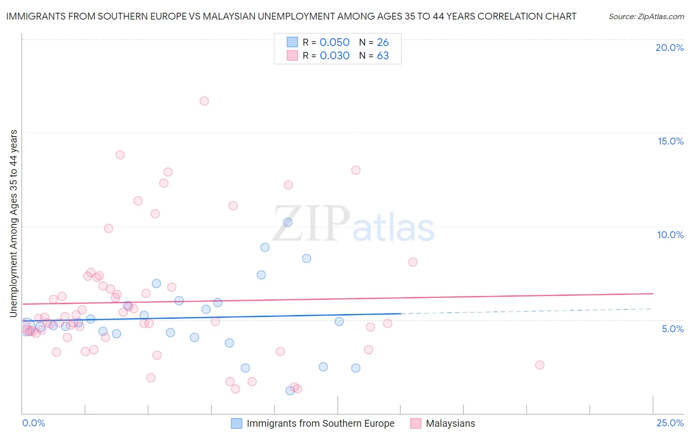 Immigrants from Southern Europe vs Malaysian Unemployment Among Ages 35 to 44 years