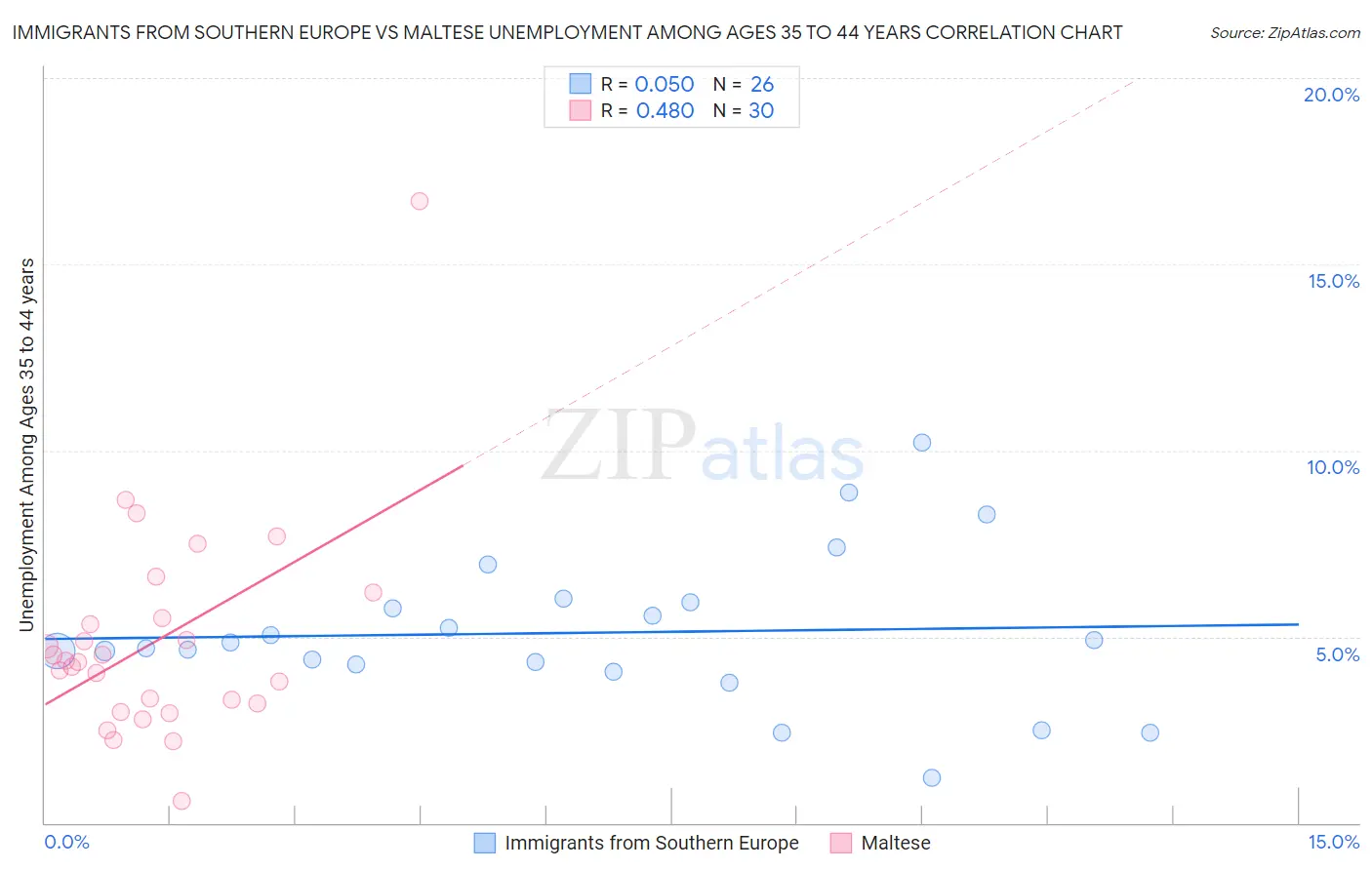 Immigrants from Southern Europe vs Maltese Unemployment Among Ages 35 to 44 years