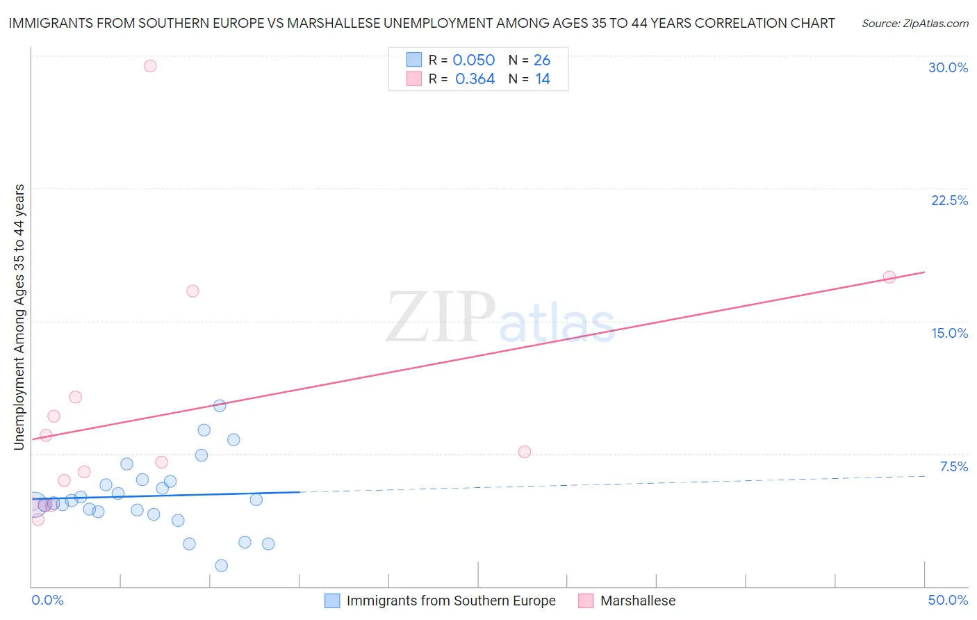Immigrants from Southern Europe vs Marshallese Unemployment Among Ages 35 to 44 years