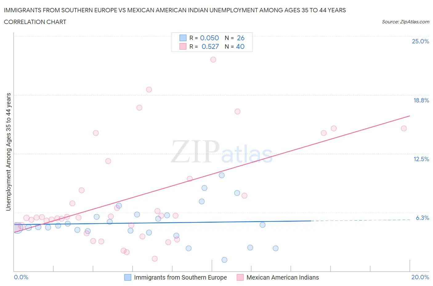 Immigrants from Southern Europe vs Mexican American Indian Unemployment Among Ages 35 to 44 years
