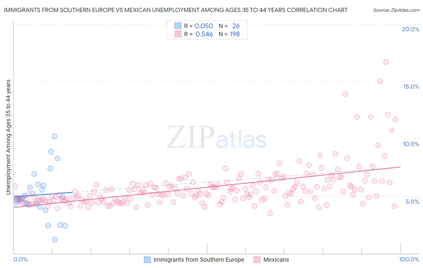 Immigrants from Southern Europe vs Mexican Unemployment Among Ages 35 to 44 years