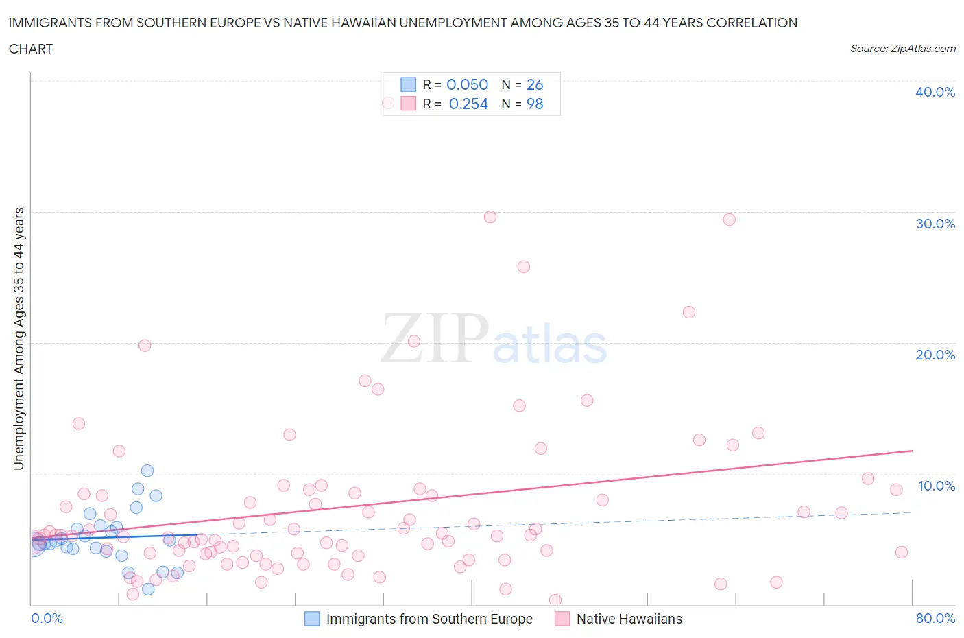 Immigrants from Southern Europe vs Native Hawaiian Unemployment Among Ages 35 to 44 years
