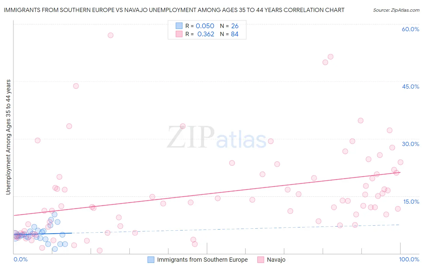 Immigrants from Southern Europe vs Navajo Unemployment Among Ages 35 to 44 years