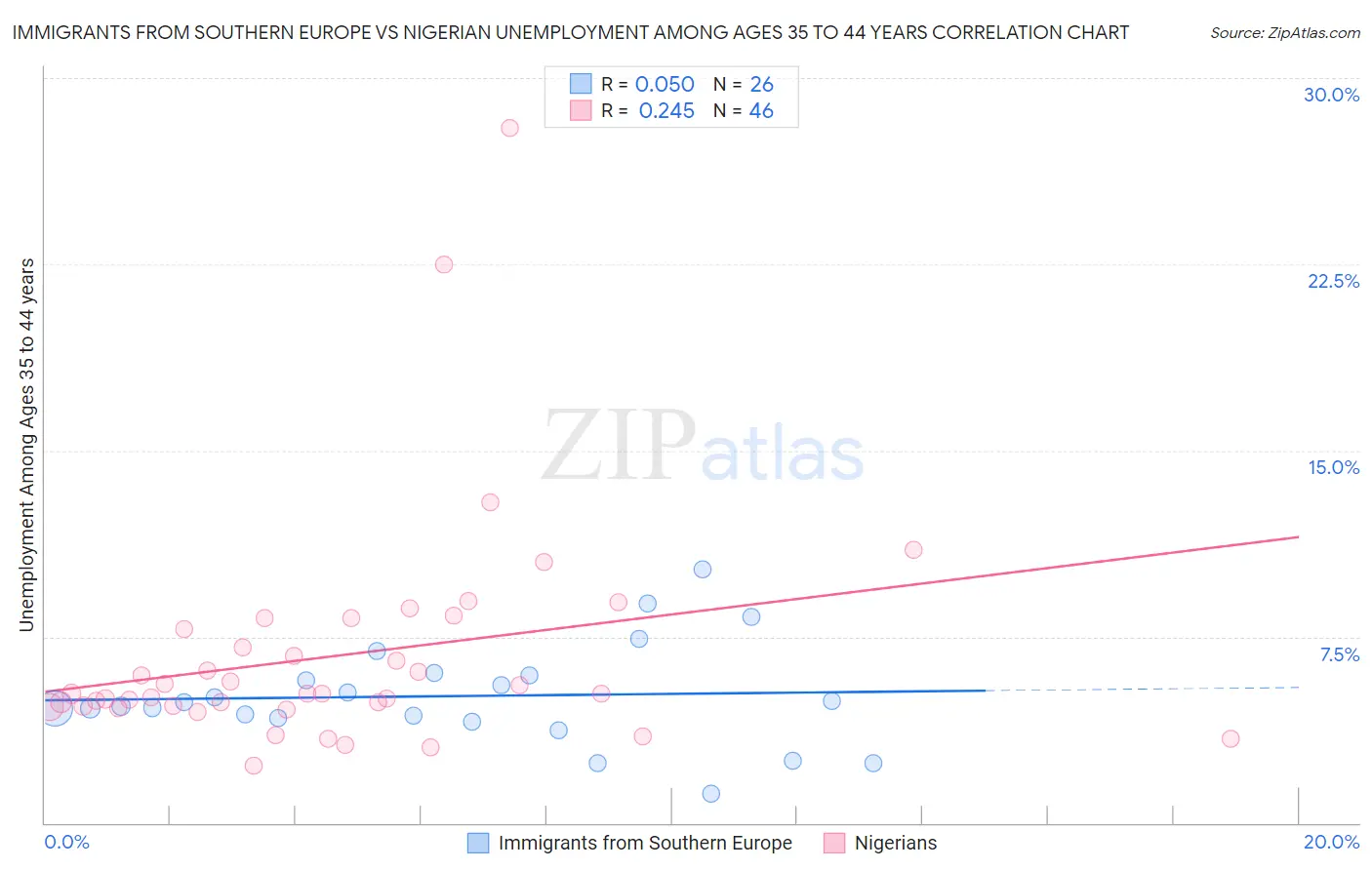 Immigrants from Southern Europe vs Nigerian Unemployment Among Ages 35 to 44 years