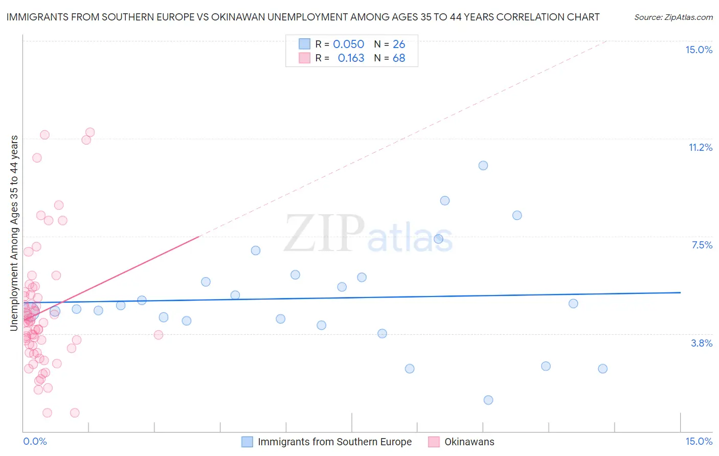 Immigrants from Southern Europe vs Okinawan Unemployment Among Ages 35 to 44 years