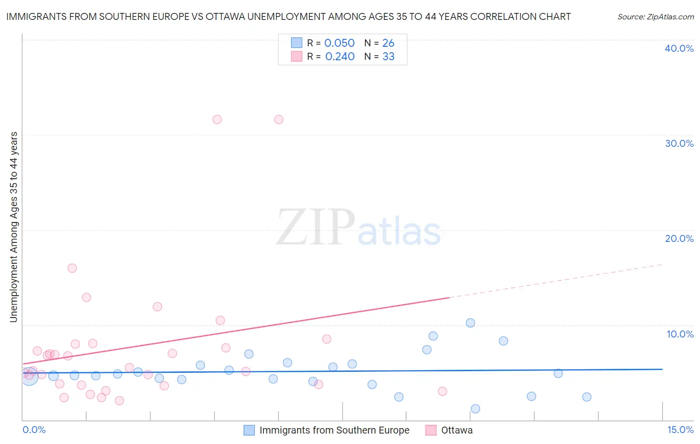 Immigrants from Southern Europe vs Ottawa Unemployment Among Ages 35 to 44 years