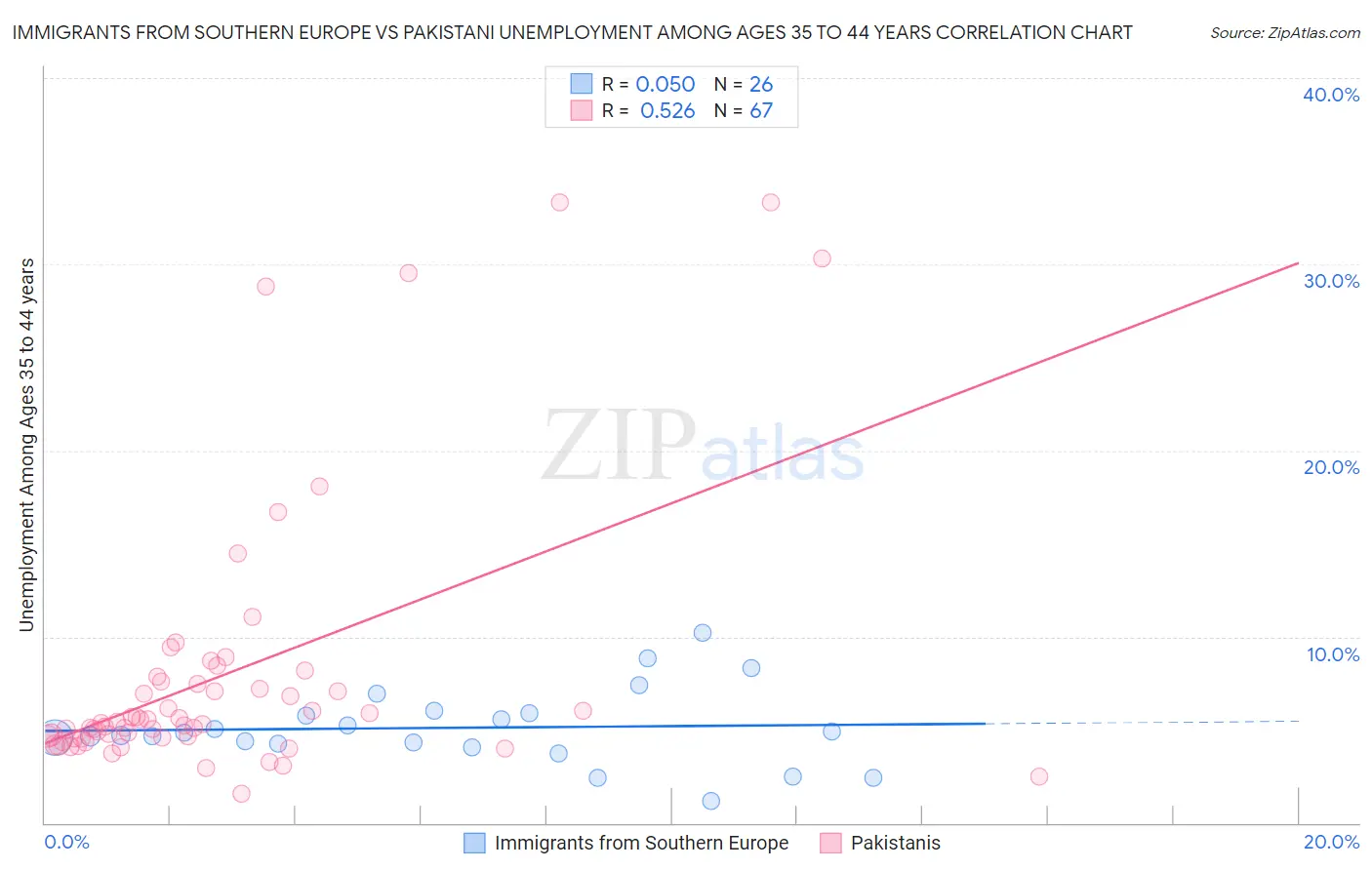 Immigrants from Southern Europe vs Pakistani Unemployment Among Ages 35 to 44 years