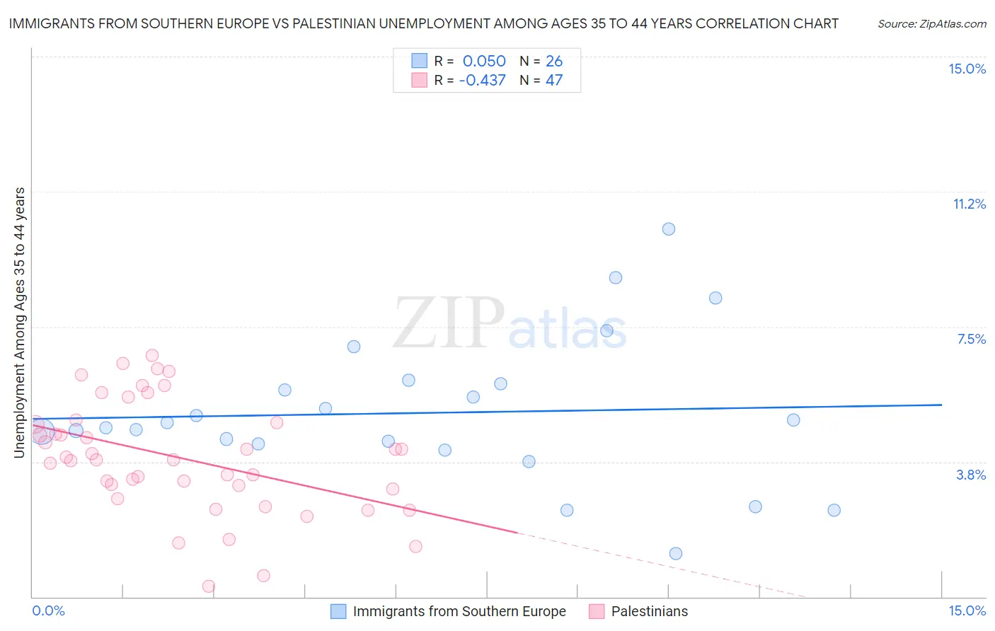Immigrants from Southern Europe vs Palestinian Unemployment Among Ages 35 to 44 years