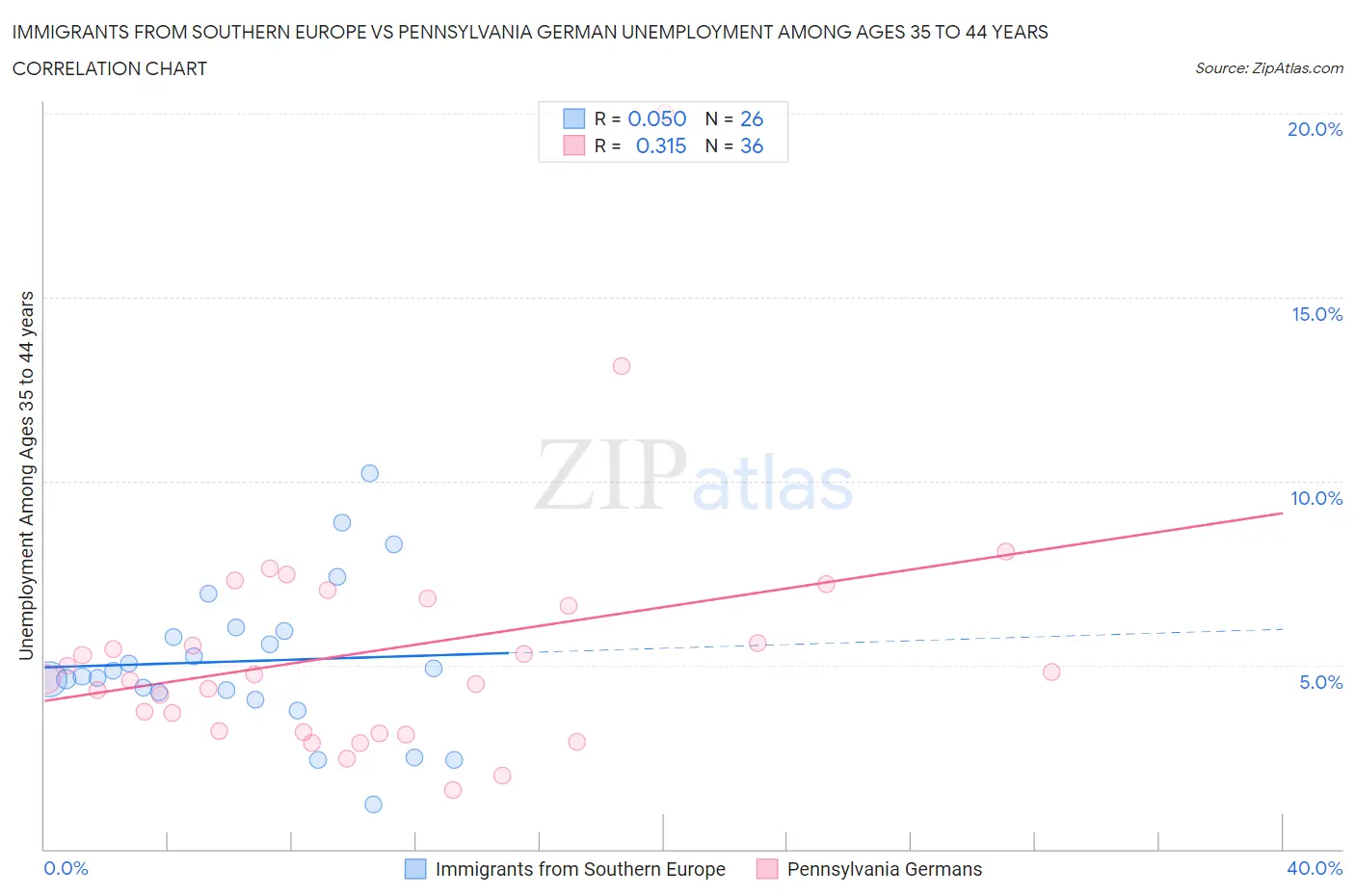 Immigrants from Southern Europe vs Pennsylvania German Unemployment Among Ages 35 to 44 years