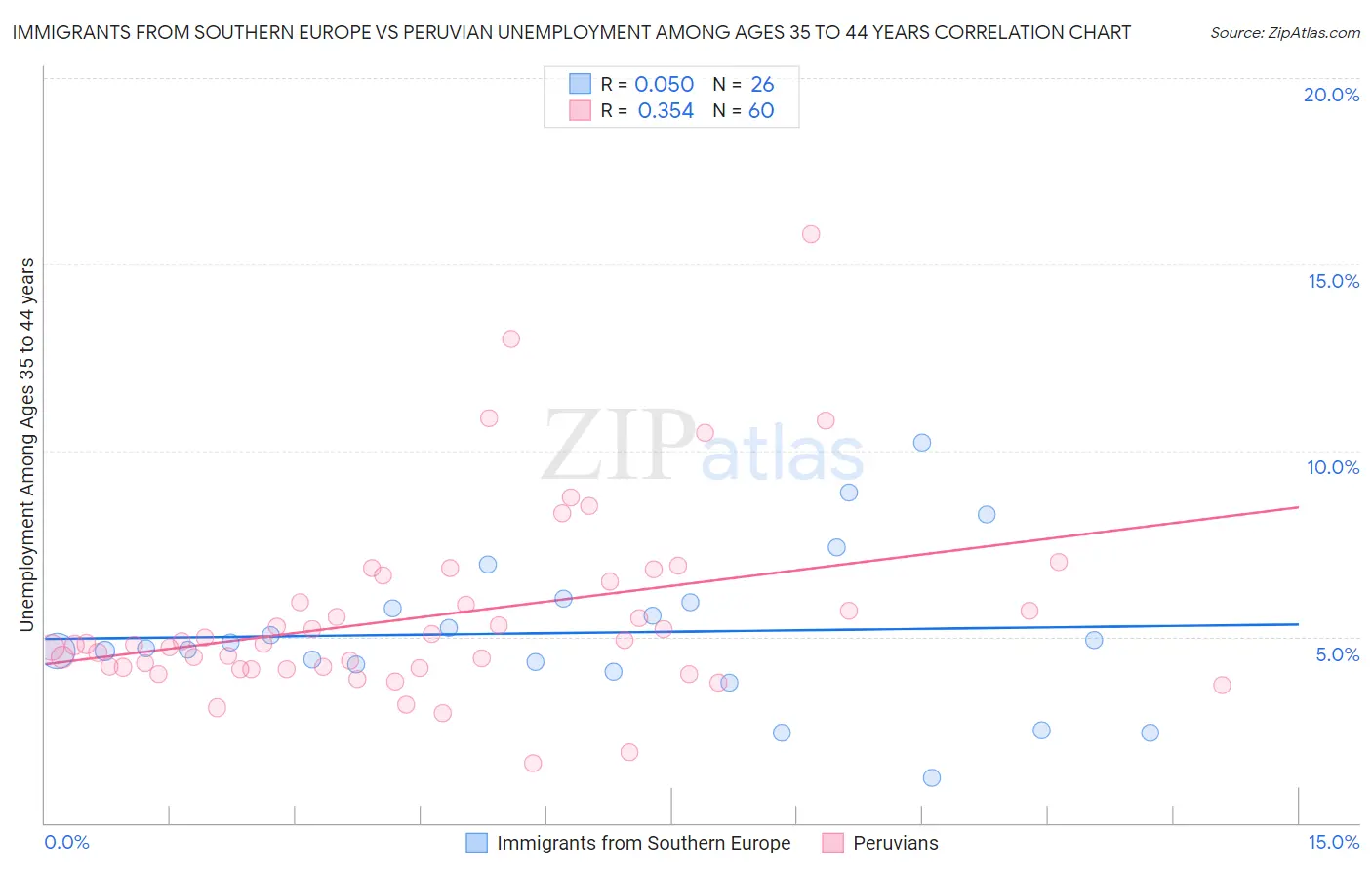 Immigrants from Southern Europe vs Peruvian Unemployment Among Ages 35 to 44 years