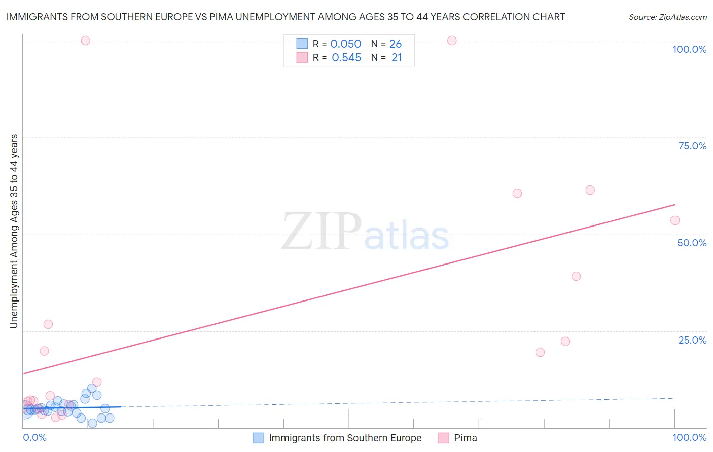 Immigrants from Southern Europe vs Pima Unemployment Among Ages 35 to 44 years