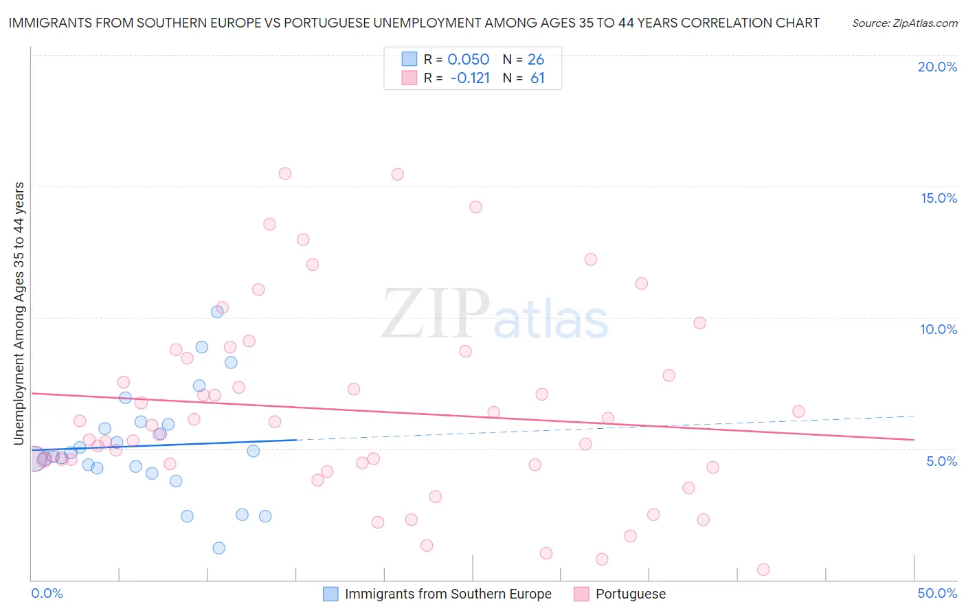 Immigrants from Southern Europe vs Portuguese Unemployment Among Ages 35 to 44 years