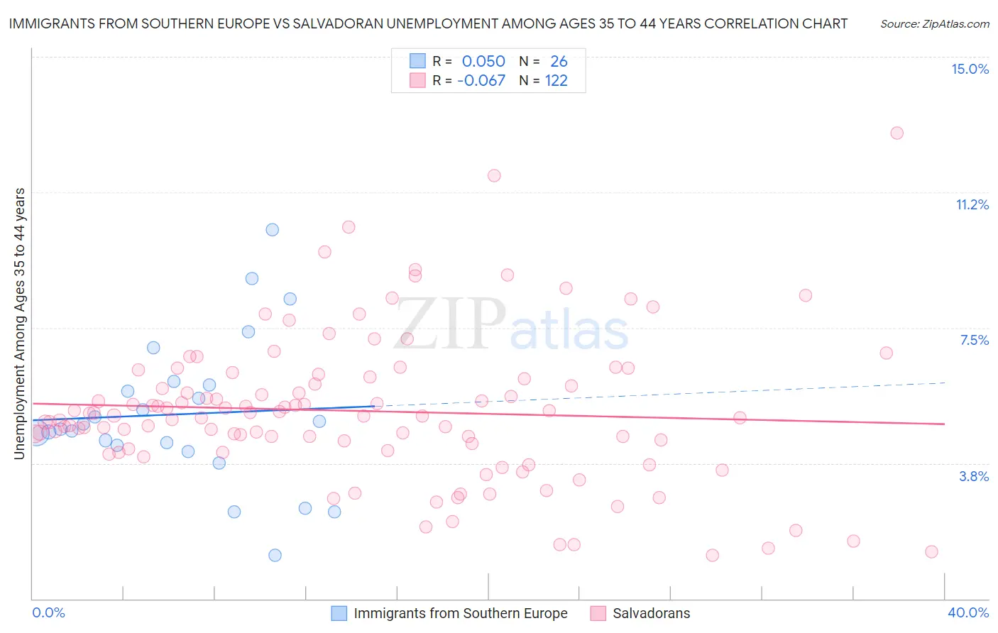 Immigrants from Southern Europe vs Salvadoran Unemployment Among Ages 35 to 44 years