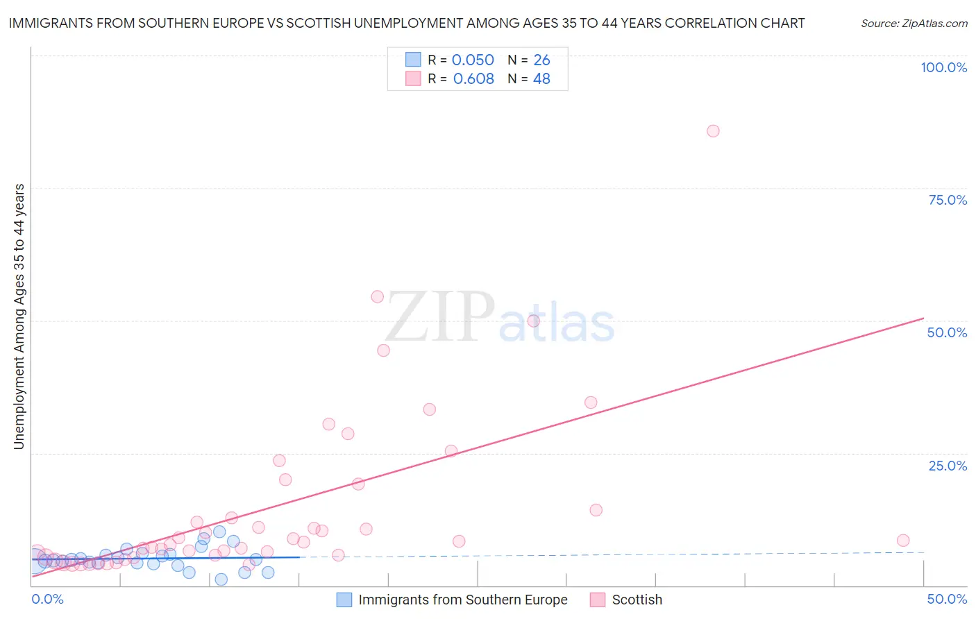 Immigrants from Southern Europe vs Scottish Unemployment Among Ages 35 to 44 years