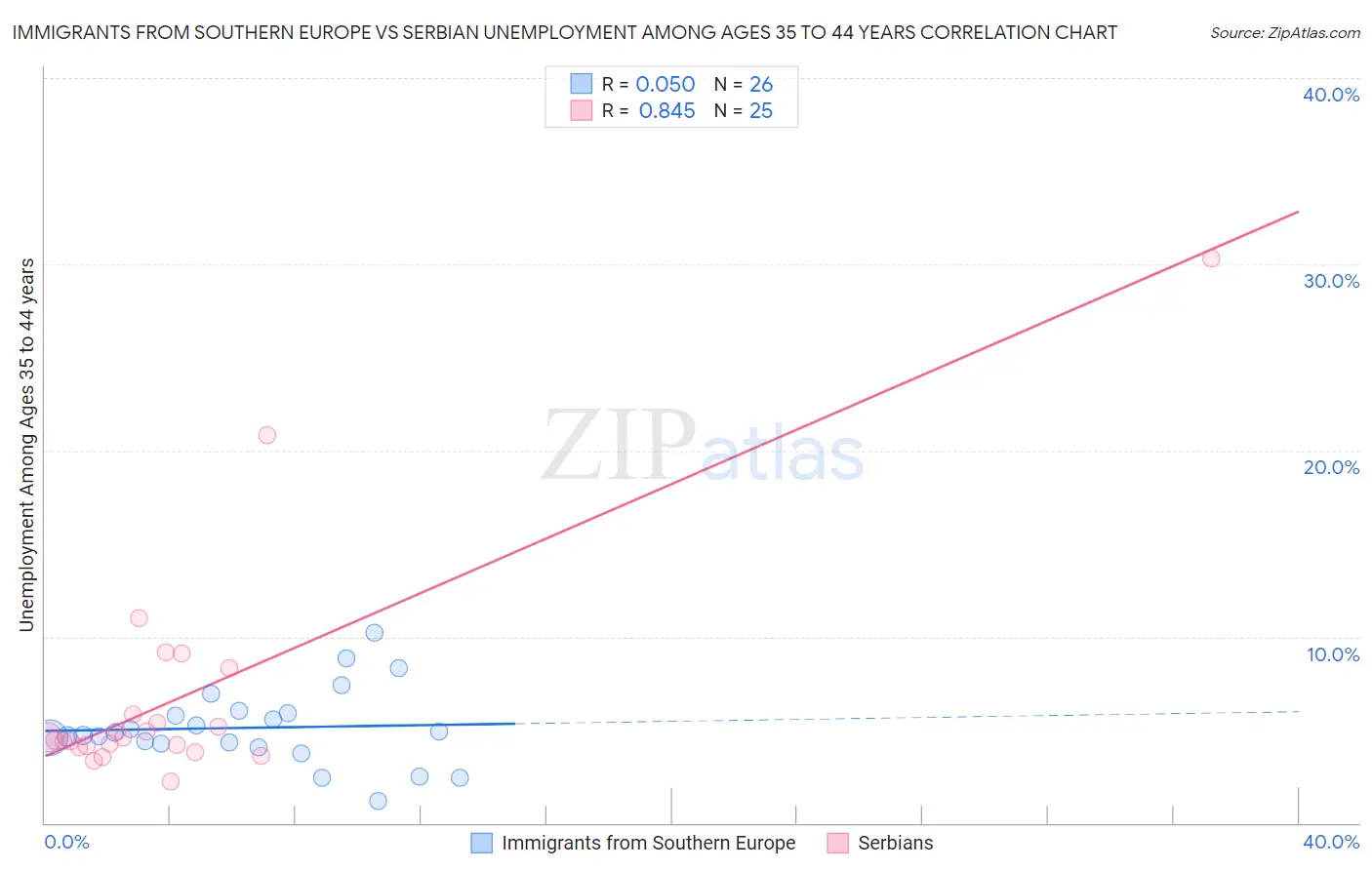 Immigrants from Southern Europe vs Serbian Unemployment Among Ages 35 to 44 years
