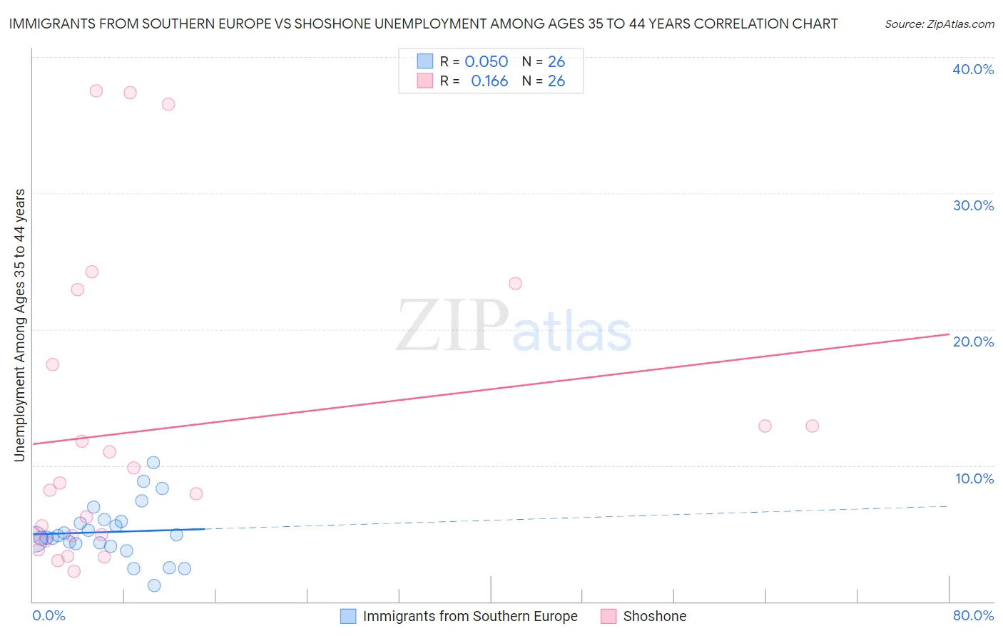 Immigrants from Southern Europe vs Shoshone Unemployment Among Ages 35 to 44 years