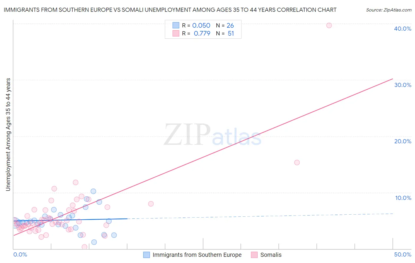Immigrants from Southern Europe vs Somali Unemployment Among Ages 35 to 44 years