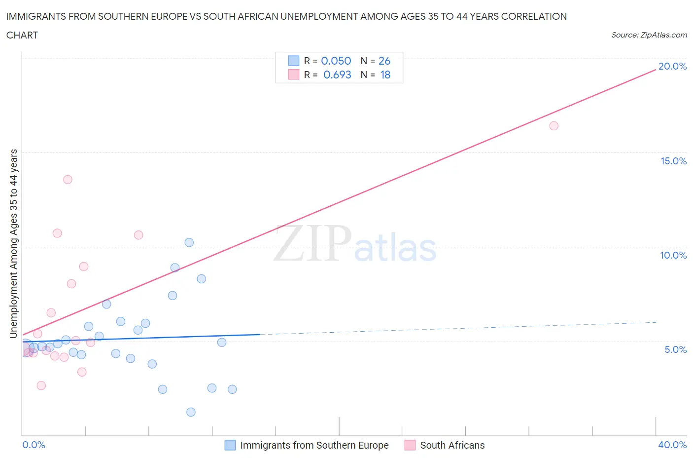 Immigrants from Southern Europe vs South African Unemployment Among Ages 35 to 44 years