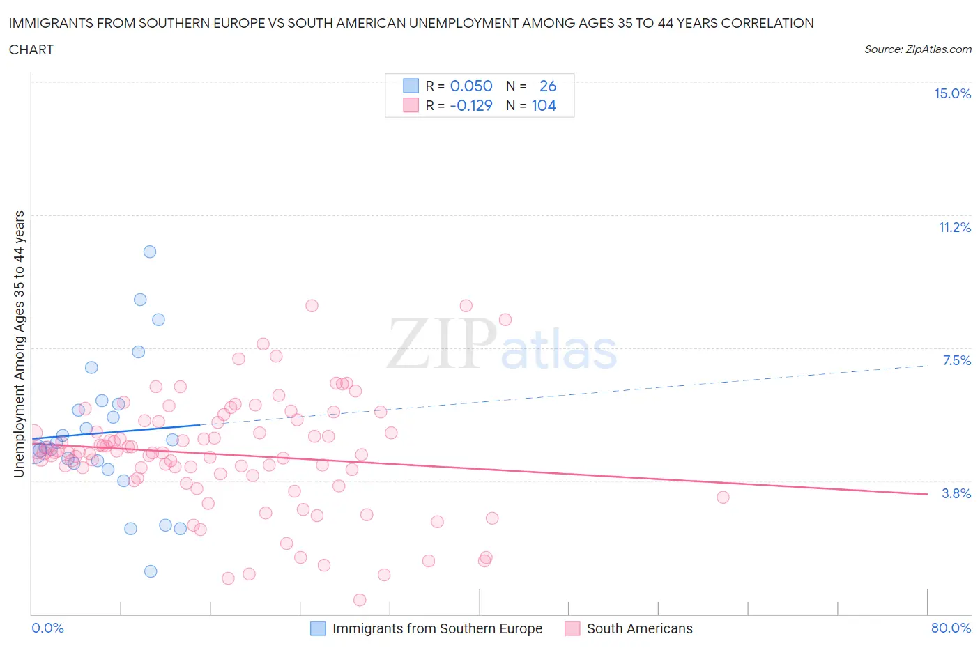 Immigrants from Southern Europe vs South American Unemployment Among Ages 35 to 44 years