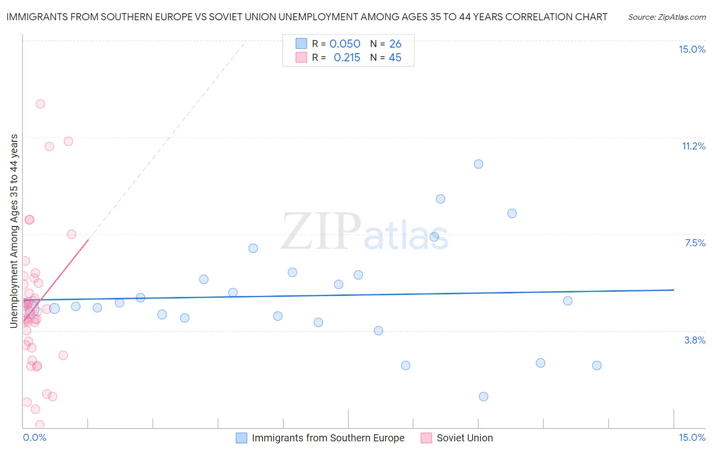 Immigrants from Southern Europe vs Soviet Union Unemployment Among Ages 35 to 44 years