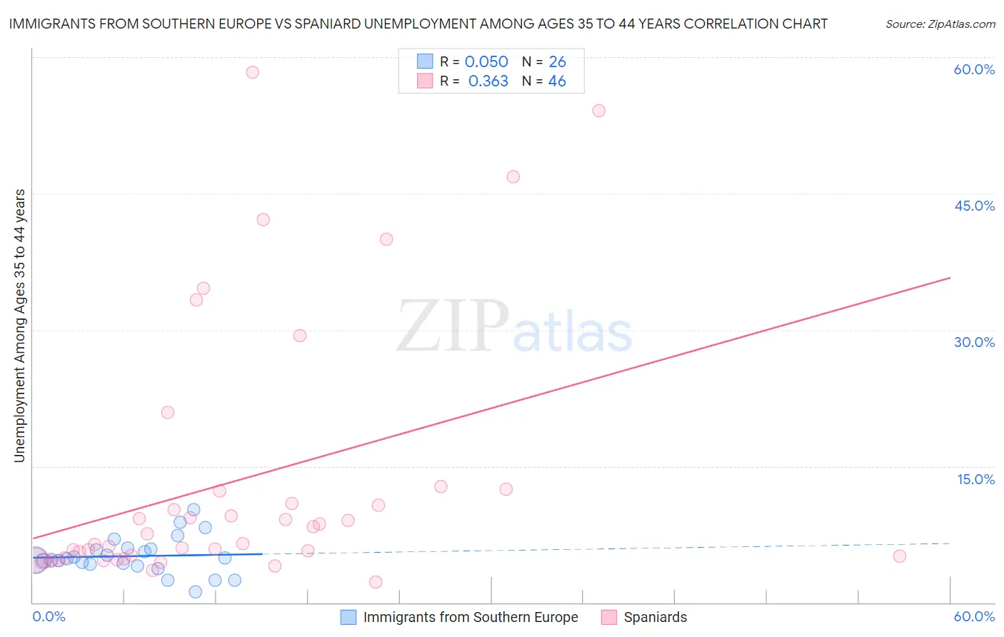 Immigrants from Southern Europe vs Spaniard Unemployment Among Ages 35 to 44 years