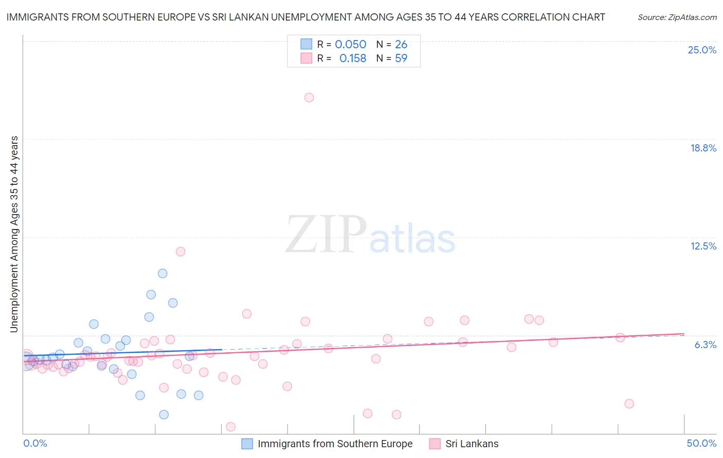 Immigrants from Southern Europe vs Sri Lankan Unemployment Among Ages 35 to 44 years