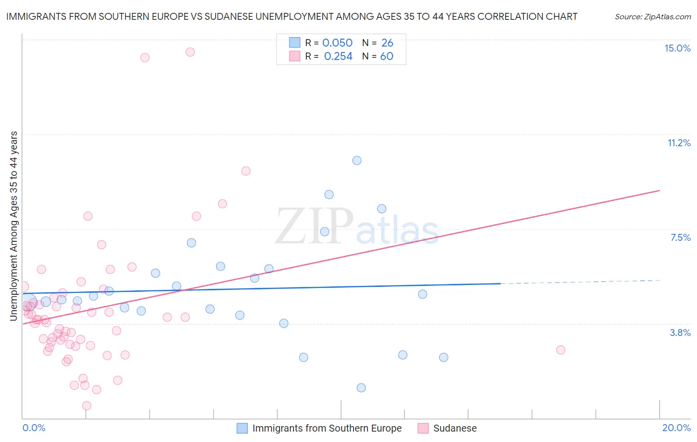 Immigrants from Southern Europe vs Sudanese Unemployment Among Ages 35 to 44 years