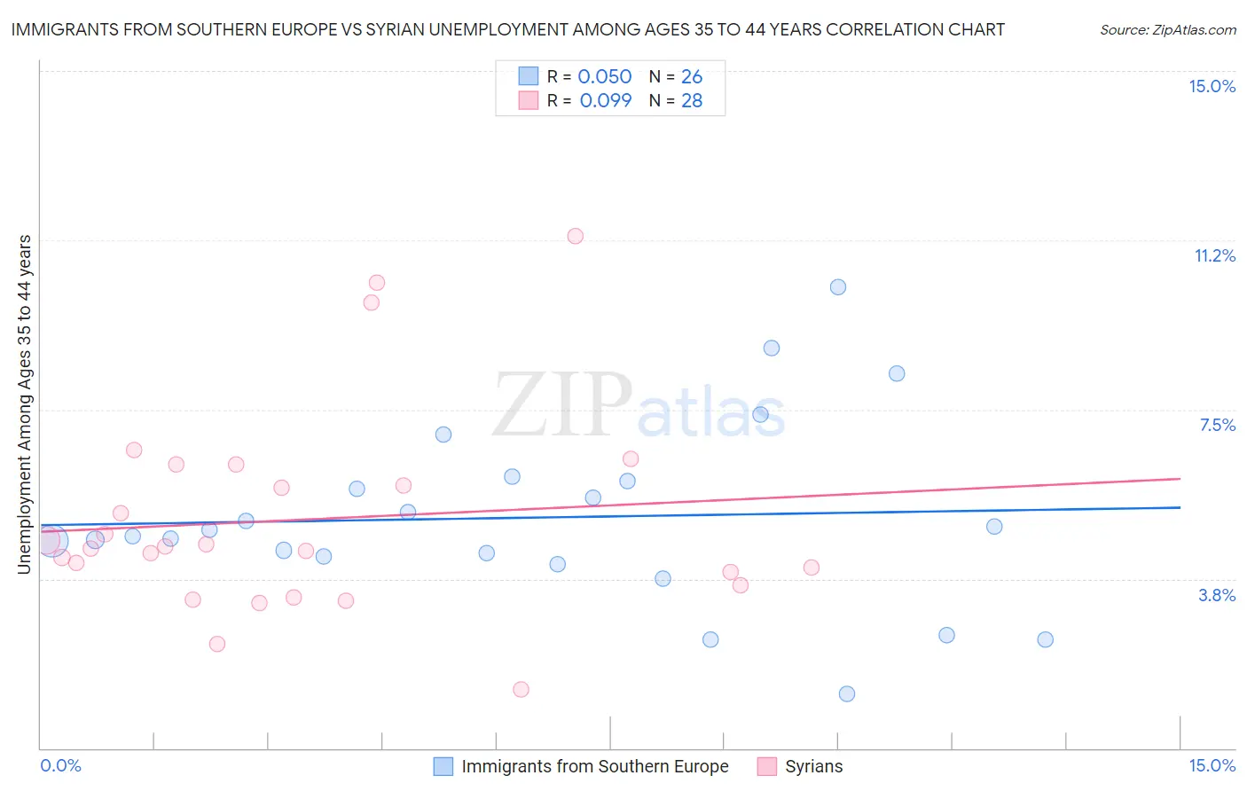 Immigrants from Southern Europe vs Syrian Unemployment Among Ages 35 to 44 years