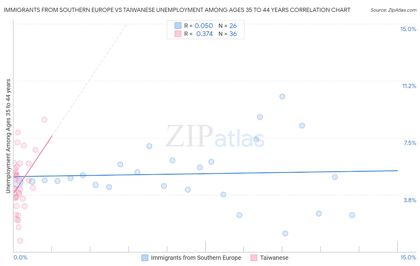 Immigrants from Southern Europe vs Taiwanese Unemployment Among Ages 35 to 44 years